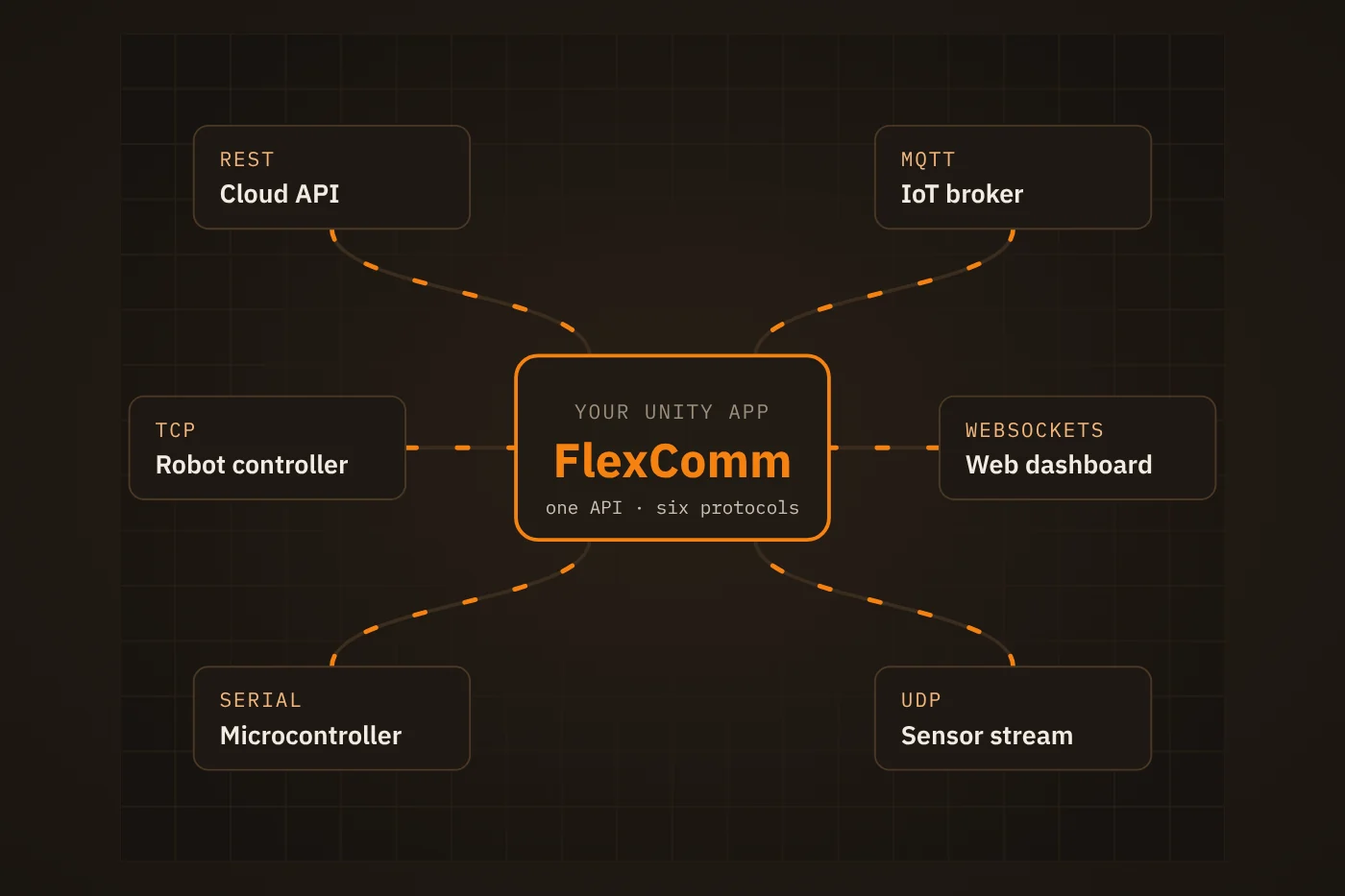 Diagram: FlexComm verbindt één Unity-app met een cloud-API, een IoT-broker, een robotcontroller, een webdashboard, een microcontroller en een sensorstream