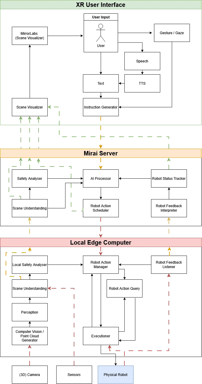Diagram van de MIRAI-systeemarchitectuur: een XR-gebruikersinterface stuurt instructies naar de MIRAI-server, die ze met AI verwerkt en acties doorstuurt naar een lokale edge-computer die is verbonden met sensoren, camera's en de fysieke robot